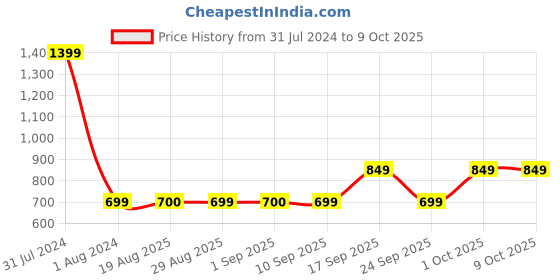 myntra.com GADDA CO Grey Terry Waterproof Elastic Fitted Single Mattress Protector gadda co Price History Graph from 31 Jul 2024 to 9 Oct 2025