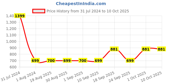 myntra.com GADDA CO Grey Terry Waterproof Elastic Fitted Single Mattress Protector gadda co Price History Graph from 31 Jul 2024 to 9 Oct 2025