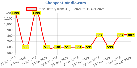myntra.com GADDA CO Grey  Water Proof  Elastic Fitted Single Bed Mattress Protector gadda co Price History Graph from 31 Jul 2024 to 9 Oct 2025