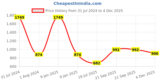 myntra.com GADDA CO Maroon Cotton Terry Waterproof Elastic Fitted Mattress Protector gadda co Price History Graph from 31 Jul 2024 to 4 Dec 2025