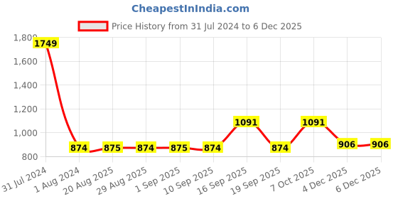 myntra.com GADDA CO Maroon Cotton Terry Waterproof Elastic Fitted Mattress Protector gadda co Price History Graph from 31 Jul 2024 to 4 Dec 2025
