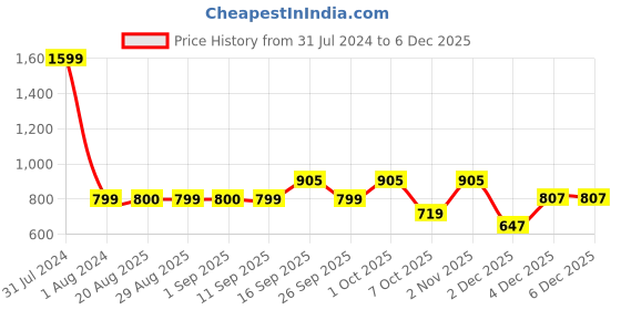 myntra.com GADDA CO Maroon Solid Fitted Breathable Waterproof Mattress Protector gadda co Price History Graph from 31 Jul 2024 to 4 Dec 2025