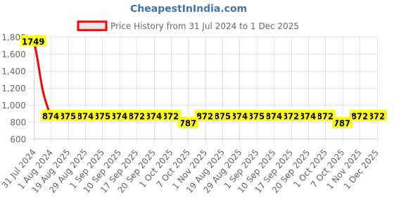 myntra.com GADDA CO Maroon Terry Breathable Mattress Protector gadda co Price History Graph from 31 Jul 2024 to 1 Dec 2025