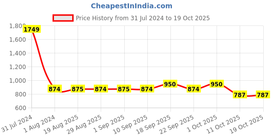 myntra.com GADDA CO Maroon Terry Breathable Mattress Protector gadda co Price History Graph from 31 Jul 2024 to 18 Oct 2025