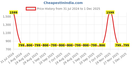 myntra.com GADDA CO Maroon Terry Breathable Mattress Protector gadda co Price History Graph from 31 Jul 2024 to 30 Nov 2025