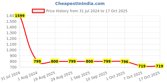 myntra.com GADDA CO Maroon Terry Cotton Elastic Fitted Breathable Mattress Protector gadda co Price History Graph from 31 Jul 2024 to 15 Oct 2025