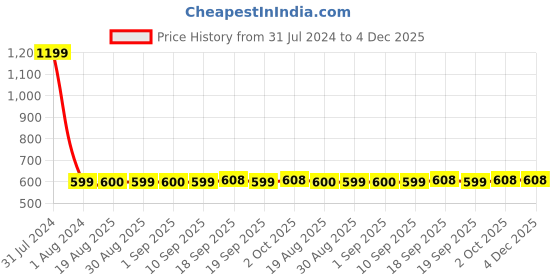 myntra.com GADDA CO Maroon Terry Cotton Water Proof Elastic Fitted Single Bed Mattress Protector gadda co Price History Graph from 31 Jul 2024 to 4 Dec 2025