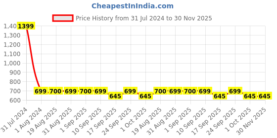 myntra.com GADDA CO Maroon Terry  Fitted Waterproof Mattress Protector gadda co Price History Graph from 31 Jul 2024 to 29 Nov 2025