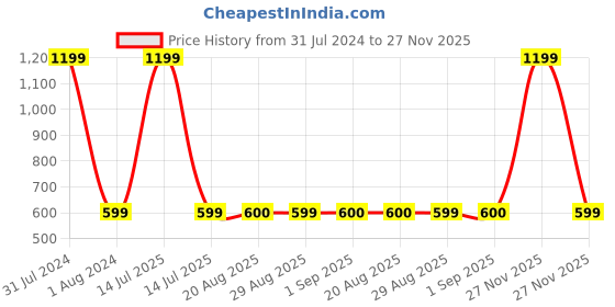 myntra.com GADDA CO Maroon Terry Textured Waterproof Mattress Protector gadda co Price History Graph from 31 Jul 2024 to 27 Nov 2025