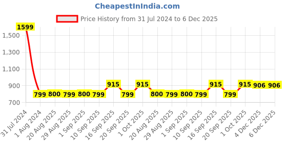 myntra.com GADDA CO Maroon Terry Textured Waterproof Mattress Protector gadda co Price History Graph from 31 Jul 2024 to 6 Dec 2025