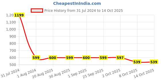 myntra.com GADDA CO Maroon Terry Water Proof  Elastic Fitted Single Bed Mattress Protector gadda co Price History Graph from 31 Jul 2024 to 14 Oct 2025