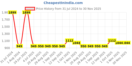 myntra.com GADDA CO Maroon Terry Water Resistant Fitted Mattress Protector gadda co Price History Graph from 31 Jul 2024 to 30 Nov 2025