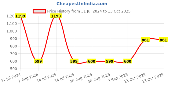myntra.com GADDA CO Maroon Water Proof Elastic Fitted Single Bed Mattress Protector gadda co Price History Graph from 31 Jul 2024 to 13 Oct 2025