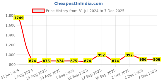 myntra.com GADDA CO Navy Blue Terry Breathable Mattress Protector gadda co Price History Graph from 31 Jul 2024 to 4 Dec 2025