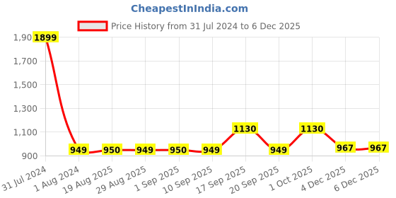 myntra.com GADDA CO Navy Blue Terry Breathable Mattress Protector gadda co Price History Graph from 31 Jul 2024 to 4 Dec 2025