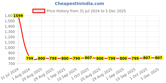 myntra.com GADDA CO Navy Blue Terry Breathable Mattress Protector gadda co Price History Graph from 31 Jul 2024 to 5 Dec 2025
