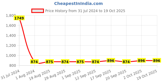 myntra.com GADDA CO Navy Blue Terry Cotton Elastic Fitted Breathable Mattress Protector gadda co Price History Graph from 31 Jul 2024 to 18 Oct 2025