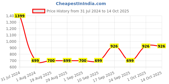 myntra.com GADDA CO Navy Blue Terry Waterproof Elastic Fitted Single Mattress Protector gadda co Price History Graph from 31 Jul 2024 to 14 Oct 2025