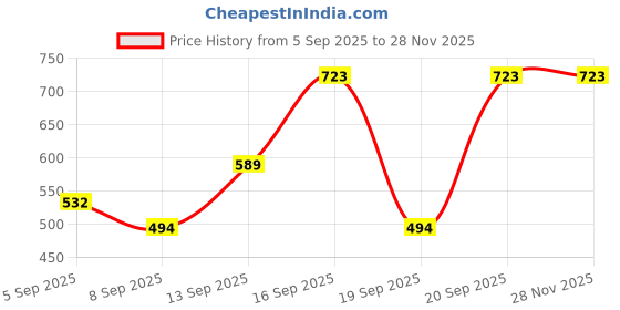 myntra.com GADDA CO Pink & White Printed Cotton 250 TC King Bedsheet Set- 1.98m x 1.82 m gadda co Price History Graph from 5 Sep 2025 to 26 Nov 2025
