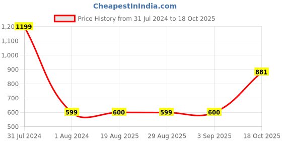 myntra.com GADDA CO Royal Blue Cotton Terry Waterproof Elastic Fitted Mattress Protector gadda co Price History Graph from 31 Jul 2024 to 18 Oct 2025