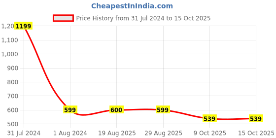 myntra.com GADDA CO Royal Blue Terry Cotton Elastic Fitted Breathable Mattress Protector gadda co Price History Graph from 31 Jul 2024 to 14 Oct 2025