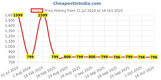 myntra.com GADDA CO Royal Blue Terry Cotton Elastic Fitted Breathable Mattress Protector gadda co Price History Graph from 31 Jul 2024 to 16 Oct 2025
