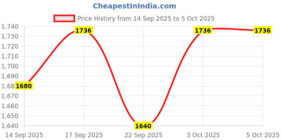 myntra.com GADDA CO Silver-Toned Set of 1 Super Strong Core Organisers gadda co Price History Graph from 14 Sep 2025 to 5 Oct 2025