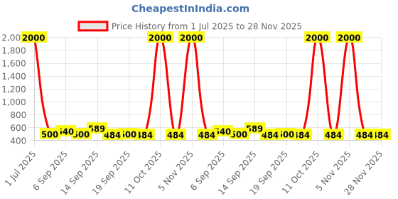 myntra.com GADDA CO White 250 TC King Bedsheet with 2 Pillow Covers gadda co Price History Graph from 1 Jul 2025 to 28 Nov 2025