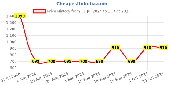 myntra.com GADDA CO White Cotton Terry Waterproof Elastic Fitted Mattress Protector gadda co Price History Graph from 31 Jul 2024 to 14 Oct 2025
