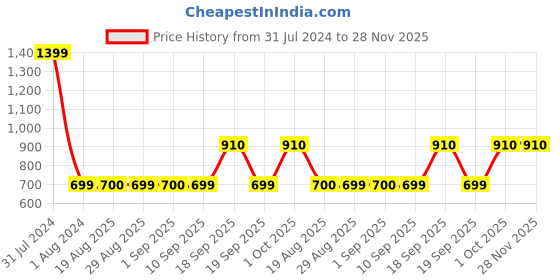 myntra.com GADDA CO White Cotton Terry Waterproof Elastic Fitted Mattress Protector gadda co Price History Graph from 31 Jul 2024 to 28 Nov 2025