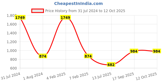 myntra.com GADDA CO White Cotton Terry Waterproof Elastic Fitted Mattress Protector gadda co Price History Graph from 31 Jul 2024 to 12 Oct 2025