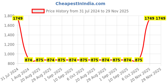 myntra.com GADDA CO White Cotton Terry Waterproof Elastic Fitted Mattress Protector gadda co Price History Graph from 31 Jul 2024 to 28 Nov 2025