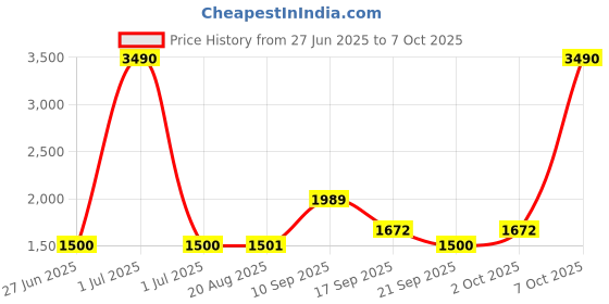 myntra.com GADDA CO White Memory Foam Filled Cotton Lightweight Maternity Pillow gadda co Price History Graph from 27 Jun 2025 to 7 Oct 2025