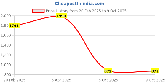 myntra.com GADDA CO White Memory Foam Filled Cotton Ultra Soft Sleep Pillow gadda co Price History Graph from 20 Feb 2025 to 9 Oct 2025
