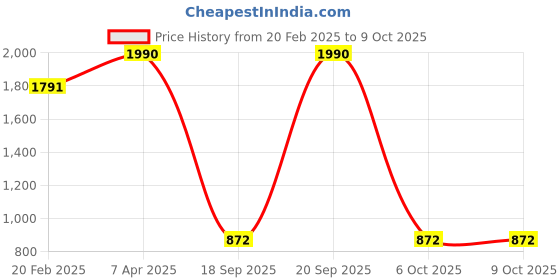 myntra.com GADDA CO White Memory Foam Filled Cotton Ultra Soft Sleep Pillow gadda co Price History Graph from 20 Feb 2025 to 8 Oct 2025