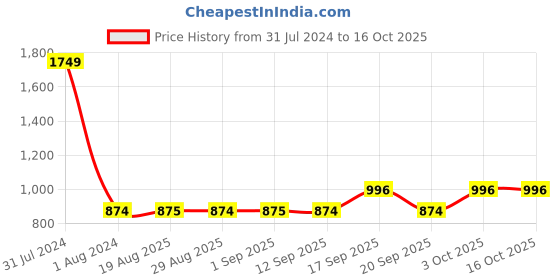 myntra.com GADDA CO White Terry Breathable Mattress Protector gadda co Price History Graph from 31 Jul 2024 to 16 Oct 2025