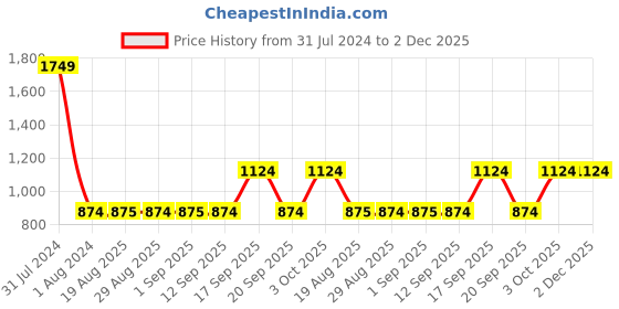 myntra.com GADDA CO White Terry Breathable Mattress Protector gadda co Price History Graph from 31 Jul 2024 to 2 Dec 2025