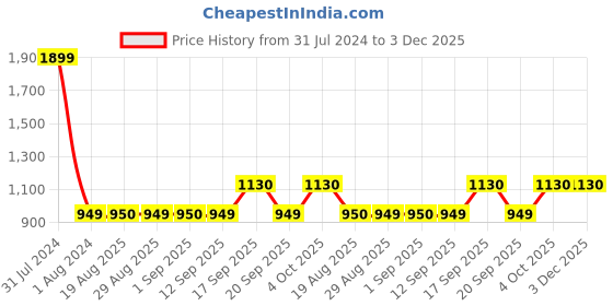 myntra.com GADDA CO White Terry Breathable Mattress Protector gadda co Price History Graph from 31 Jul 2024 to 3 Dec 2025