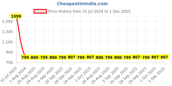 myntra.com GADDA CO White Terry Breathable Mattress Protector gadda co Price History Graph from 31 Jul 2024 to 30 Nov 2025