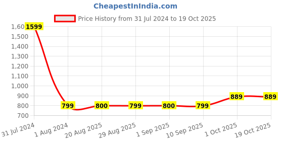 myntra.com GADDA CO White Terry Breathable Mattress Protector gadda co Price History Graph from 31 Jul 2024 to 18 Oct 2025