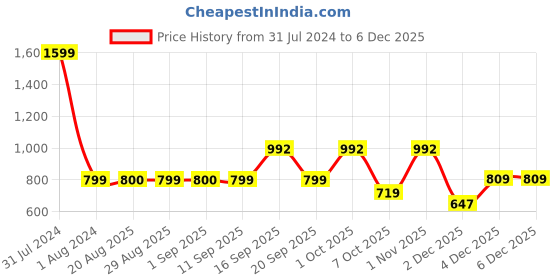 myntra.com GADDA CO White Terry Breathable Mattress Protector gadda co Price History Graph from 31 Jul 2024 to 4 Dec 2025