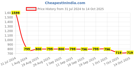myntra.com GADDA CO White Terry Cotton Elastic Fitted Breathable Mattress Protector gadda co Price History Graph from 31 Jul 2024 to 14 Oct 2025