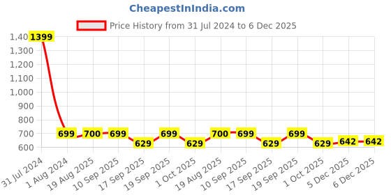 myntra.com GADDA CO White Terry Fitted Waterproof Mattress Protector gadda co Price History Graph from 31 Jul 2024 to 5 Dec 2025