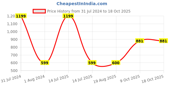 myntra.com GADDA CO White Terry Textured Waterproof Mattress Protector gadda co Price History Graph from 31 Jul 2024 to 17 Oct 2025