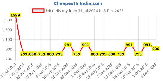 myntra.com GADDA CO White Terry Textured Waterproof Mattress Protector gadda co Price History Graph from 31 Jul 2024 to 5 Dec 2025