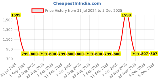 myntra.com GADDA CO White Terry Textured Waterproof Mattress Protector gadda co Price History Graph from 31 Jul 2024 to 5 Dec 2025