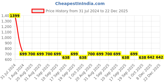 myntra.com GADDA CO White Terry Water Resistant Mattress Protector gadda co Price History Graph from 31 Jul 2024 to 22 Dec 2025