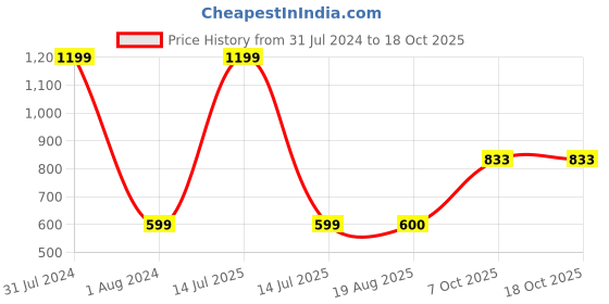 myntra.com GADDA CO White Textured Terry Water Resistant Fitted Mattress Protector gadda co Price History Graph from 31 Jul 2024 to 18 Oct 2025