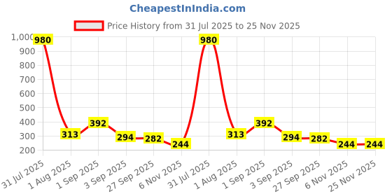myntra.com GADINFASHION 2Pcs Green & Red Door Hanging Torans gadinfashion Price History Graph from 31 Jul 2025 to 24 Nov 2025