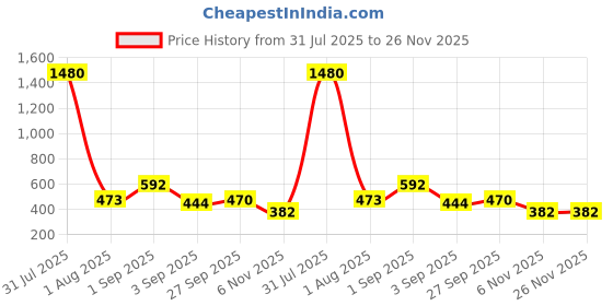 myntra.com GADINFASHION 2Pcs Green & Yellow Door Hanging Torans gadinfashion Price History Graph from 31 Jul 2025 to 25 Nov 2025